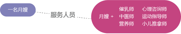 服務(wù)人員對(duì)比